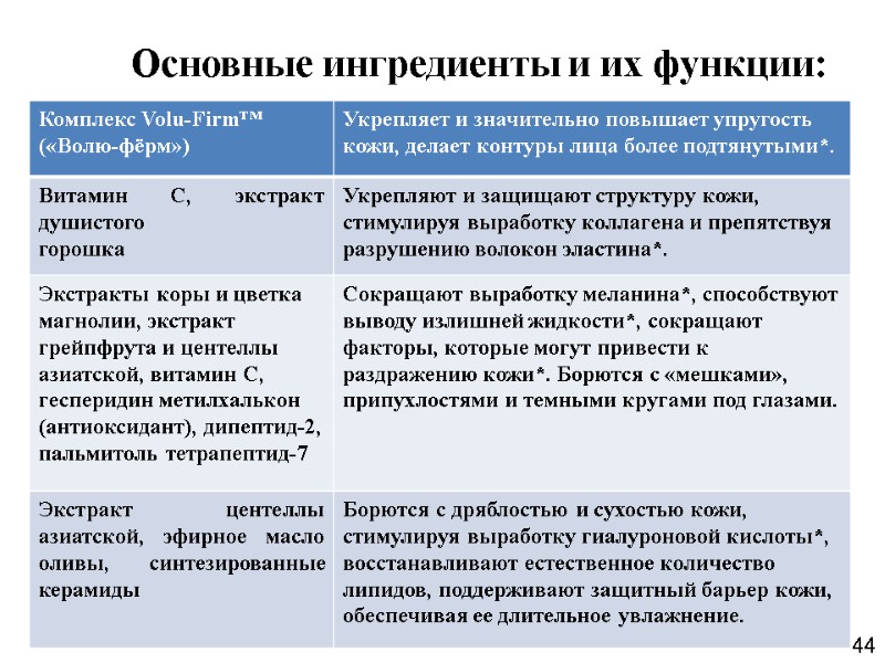 44 Основные ингредиенты и их функции: